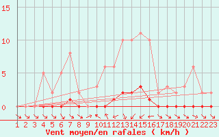 Courbe de la force du vent pour Sauteyrargues (34)