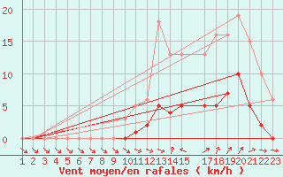 Courbe de la force du vent pour Kernascleden (56)