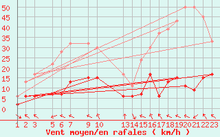 Courbe de la force du vent pour Bergn / Latsch