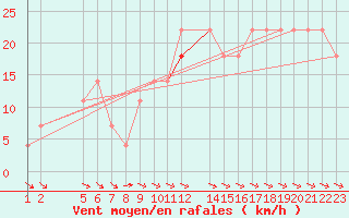 Courbe de la force du vent pour Blasjo