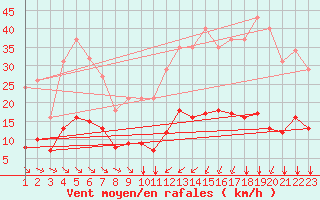 Courbe de la force du vent pour Bourg-Saint-Andol (07)