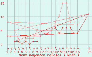Courbe de la force du vent pour Colmar-Ouest (68)