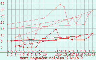 Courbe de la force du vent pour Saint-Haon (43)