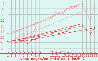 Courbe de la force du vent pour Saint-Haon (43)