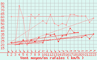 Courbe de la force du vent pour Corvatsch