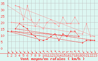 Courbe de la force du vent pour Monte Generoso