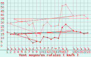 Courbe de la force du vent pour Roc St. Pere (And)