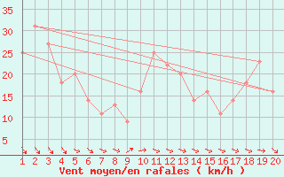 Courbe de la force du vent pour le bateau BATFR23