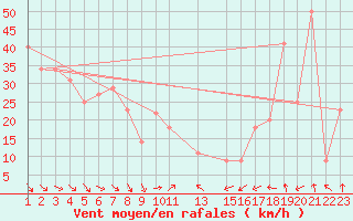 Courbe de la force du vent pour le bateau BATFR67