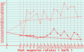 Courbe de la force du vent pour Corvatsch