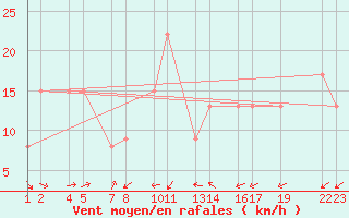 Courbe de la force du vent pour Reykhlar