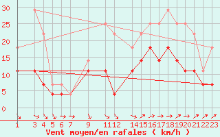 Courbe de la force du vent pour Evora / C. Coord