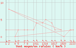 Courbe de la force du vent pour Seljalandsdalur - skaskli