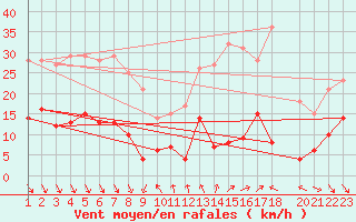 Courbe de la force du vent pour Roc St. Pere (And)