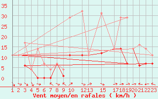 Courbe de la force du vent pour Palacios de la Sierra