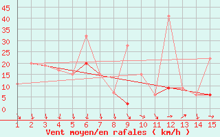 Courbe de la force du vent pour Mardin