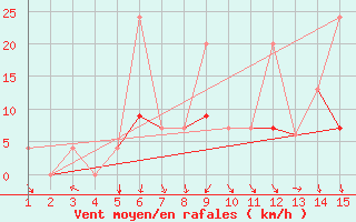 Courbe de la force du vent pour Mardin