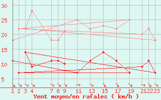 Courbe de la force du vent pour Puerto de Leitariegos