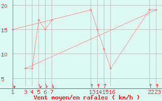 Courbe de la force du vent pour le bateau PBKH