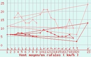 Courbe de la force du vent pour Saint-Bauzile (07)