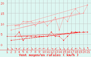 Courbe de la force du vent pour Bergn / Latsch