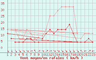 Courbe de la force du vent pour Melle (Be)