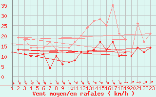 Courbe de la force du vent pour Lille (59)