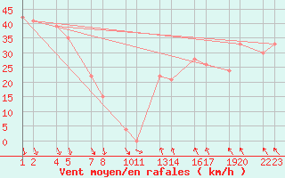 Courbe de la force du vent pour Vatnalei