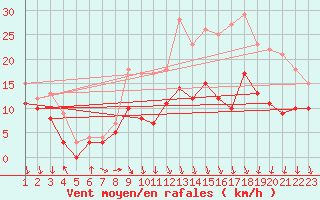 Courbe de la force du vent pour Melun (77)