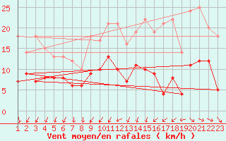 Courbe de la force du vent pour Saint-Nazaire (44)