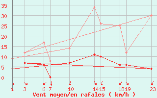 Courbe de la force du vent pour Mont-Rigi (Be)