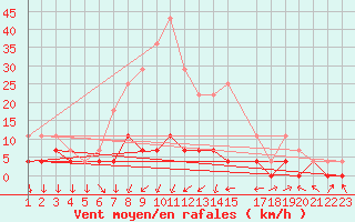 Courbe de la force du vent pour Postojna