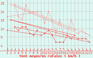 Courbe de la force du vent pour La Fretaz (Sw)