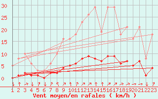 Courbe de la force du vent pour Variscourt (02)