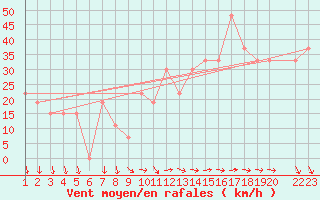 Courbe de la force du vent pour Mecheria