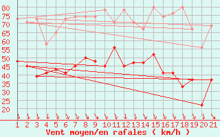 Courbe de la force du vent pour Jungfraujoch (Sw)