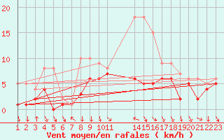 Courbe de la force du vent pour Colmar-Ouest (68)