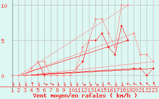 Courbe de la force du vent pour Colmar-Ouest (68)