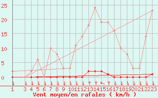 Courbe de la force du vent pour Variscourt (02)