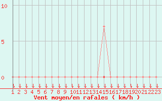 Courbe de la force du vent pour Chamonix-Mont-Blanc (74)