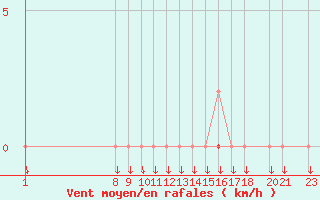 Courbe de la force du vent pour Variscourt (02)