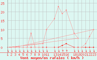 Courbe de la force du vent pour Variscourt (02)