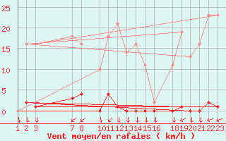 Courbe de la force du vent pour Variscourt (02)