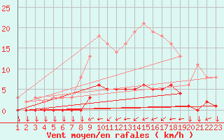 Courbe de la force du vent pour Variscourt (02)