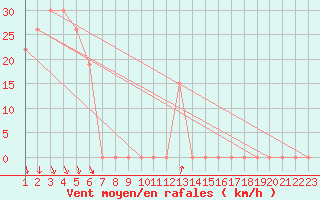 Courbe de la force du vent pour Mecheria