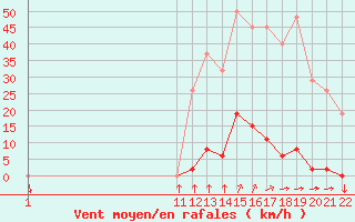 Courbe de la force du vent pour Variscourt (02)