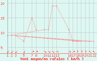 Courbe de la force du vent pour Lattakia