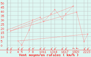 Courbe de la force du vent pour Gagnheidi