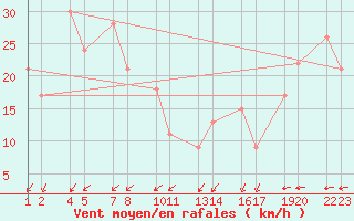 Courbe de la force du vent pour Bjargtangar