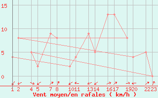 Courbe de la force du vent pour Bldudalur